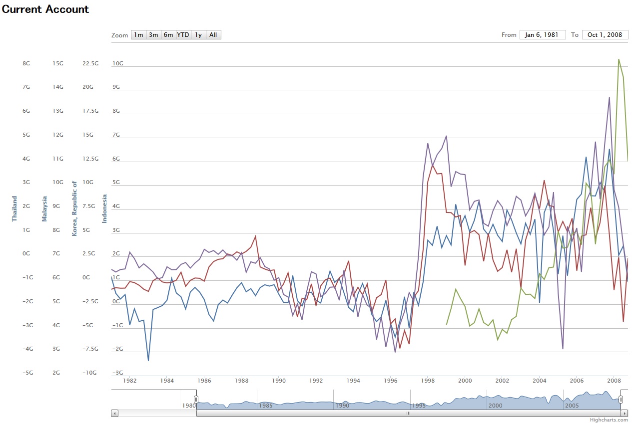 Current Account, Goods and Services, Net (BPM5)