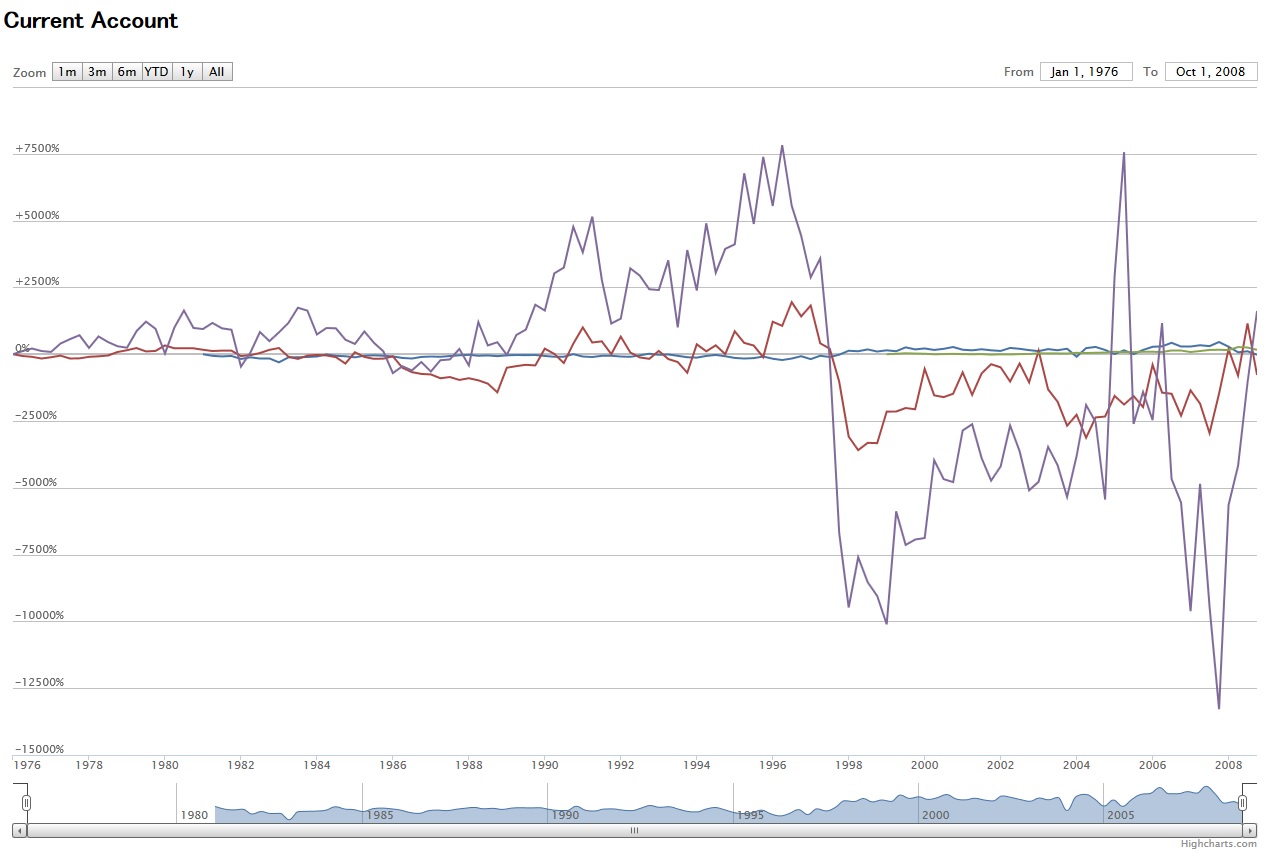 Current Account, Goods and Services, Net (BPM5)