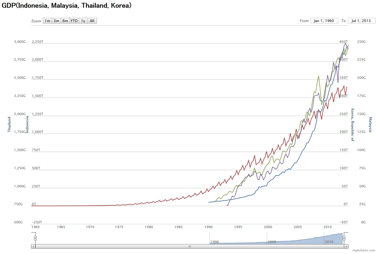 GDP(National Currency)