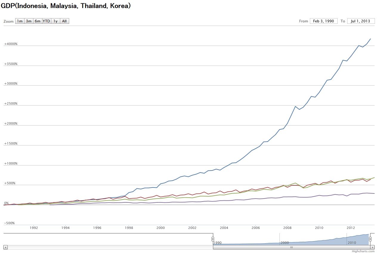 GDP(National Currency)