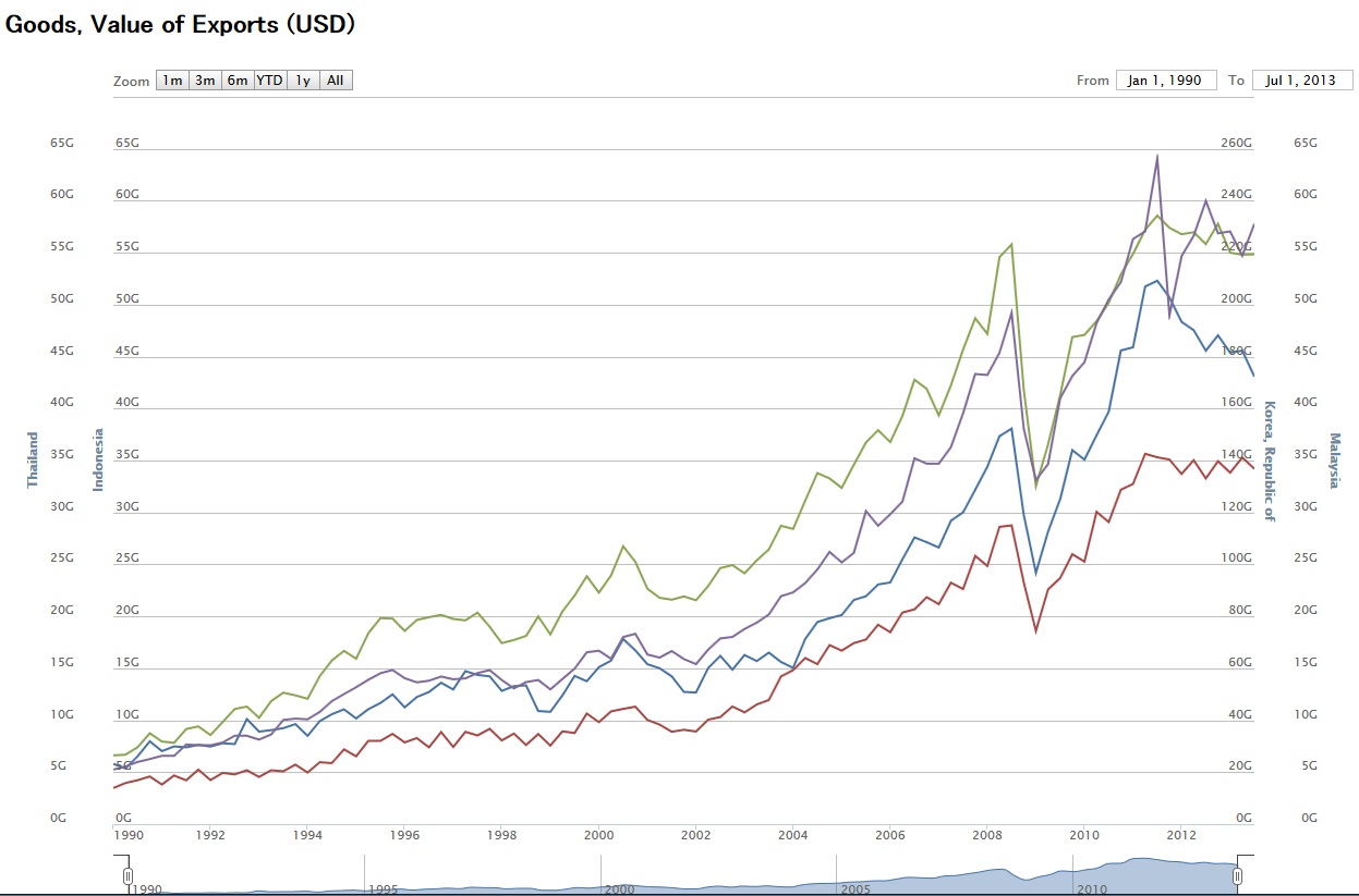 Goods, Value of Exports (USD)