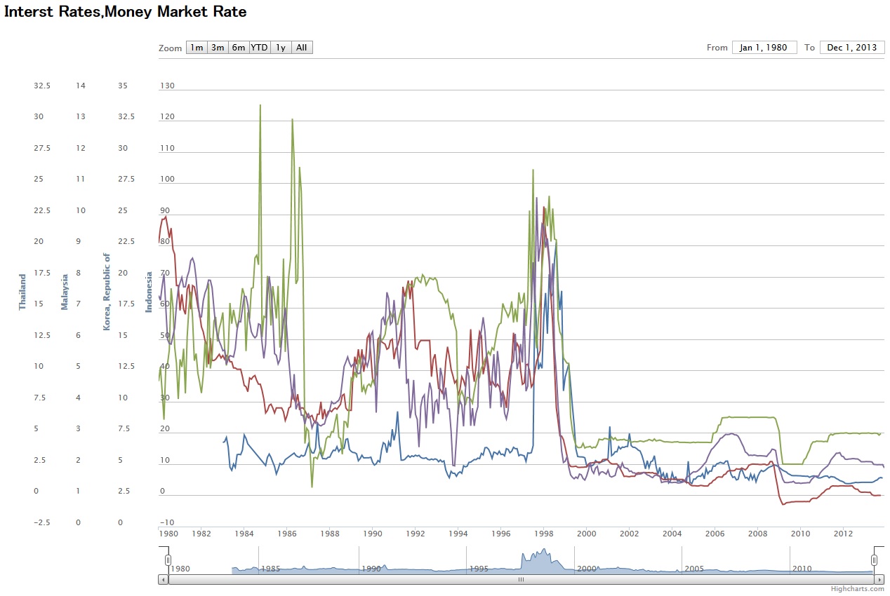 Money Market Rate