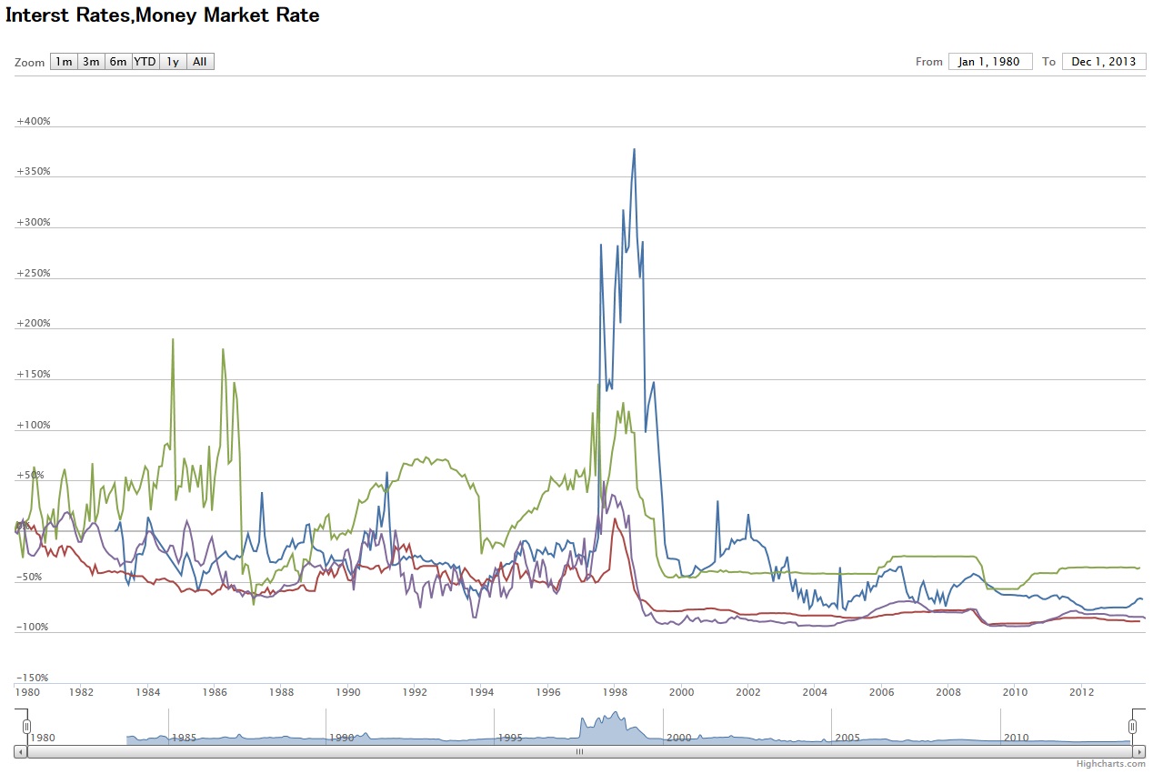Money Market Rate