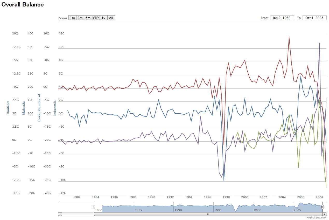 Overall Balance(USD)