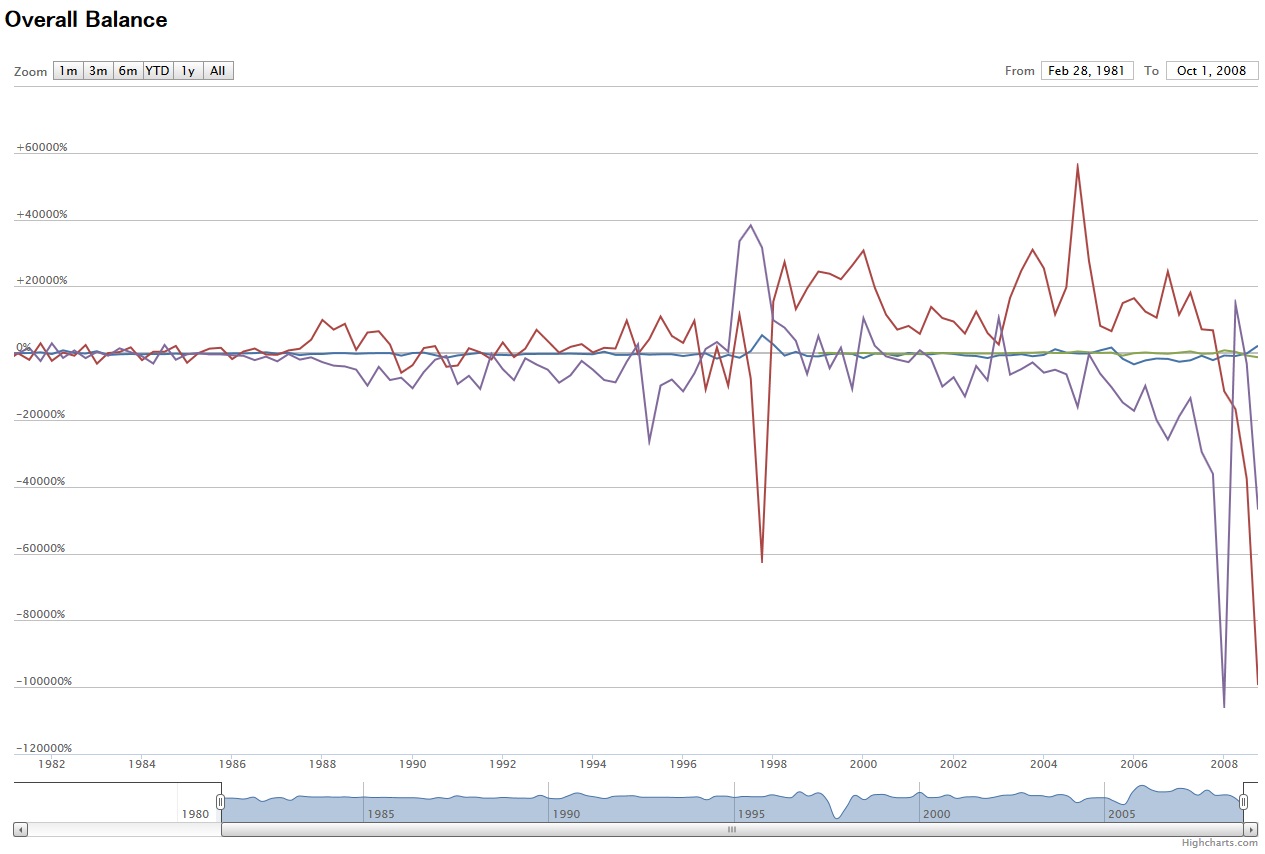 Overall Balance(USD)