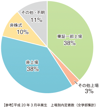 【参考】平成20年3月卒業生 上場別内定者数（全学部集計）