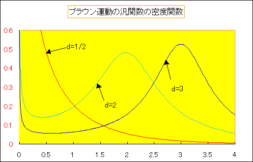 Brownian motion - 3