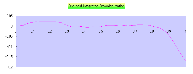 Brownian motion - 3
