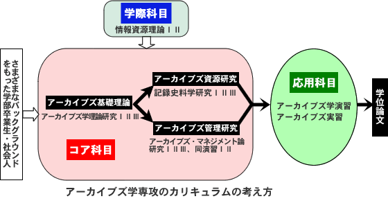 アーカイブズ学専攻のカリキュラムの考え方