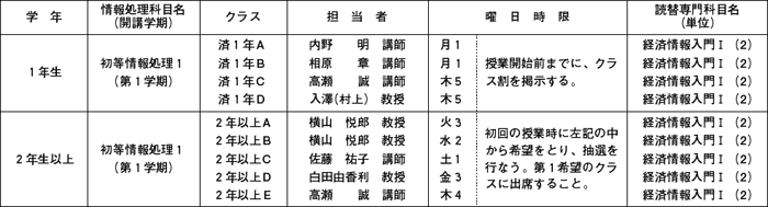 経済学部 経済学科科目