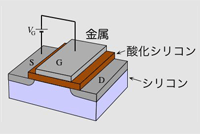 図：シリコンMOS型電界効果トランジスターの模式図